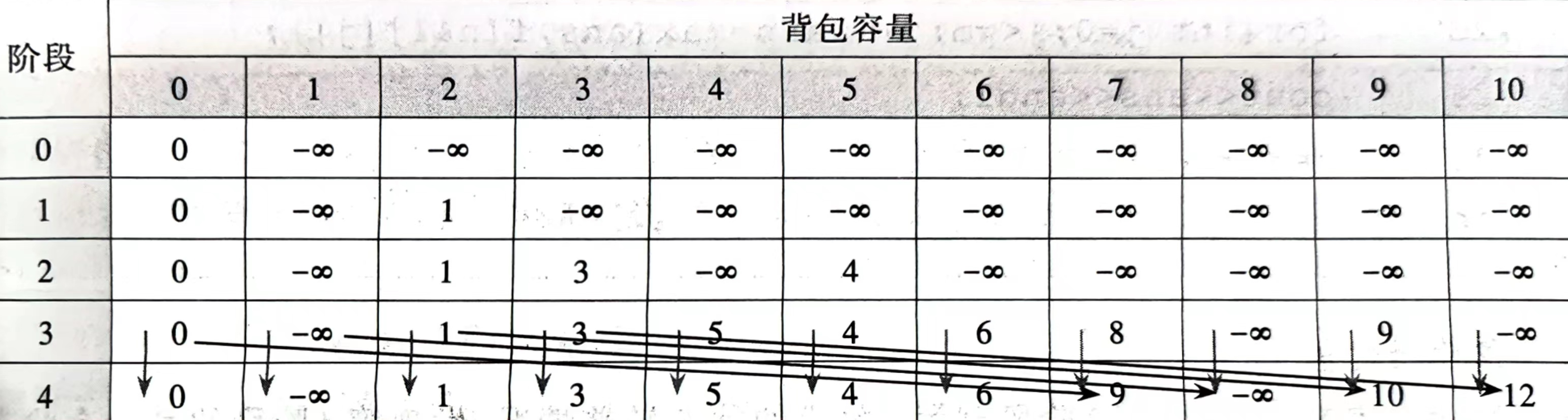 01背包的滚动数组优化